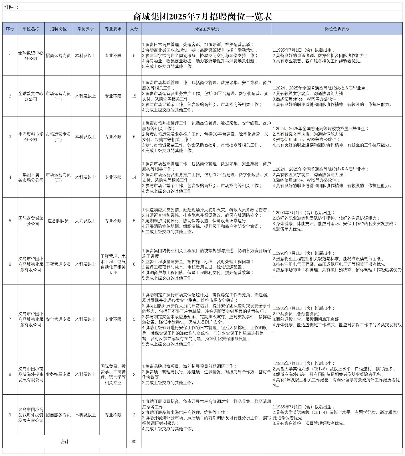 1.3、招聘岗位：2025.07.24 商城集团2025年7月招聘岗位一览表_招聘岗位一览表.jpg